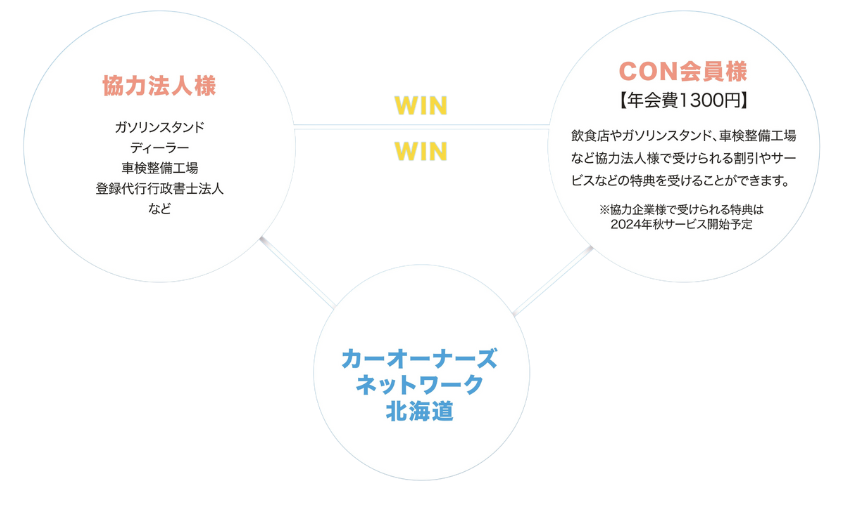 カーオーナーズネットワーク北海道の仕組み